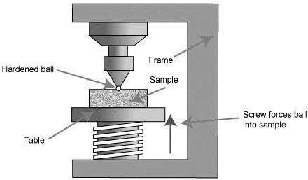 applications of brinell hardness test|brinell hardness testing procedure.